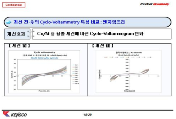 Cu, Ni 의 유무에 따른 전극 안정성 비교