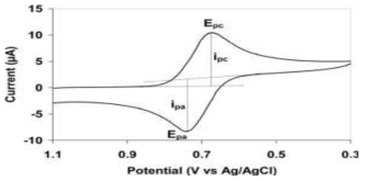 Cyclic voltammogram