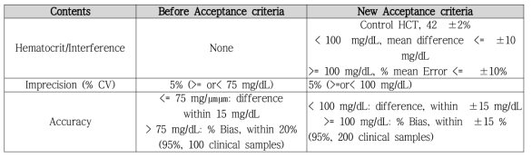 ISO15197에 따른 혈당 측정기 평가기준