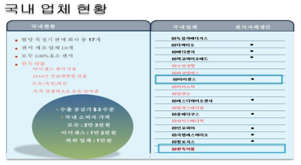 국내 혈당 측정기 업체현황