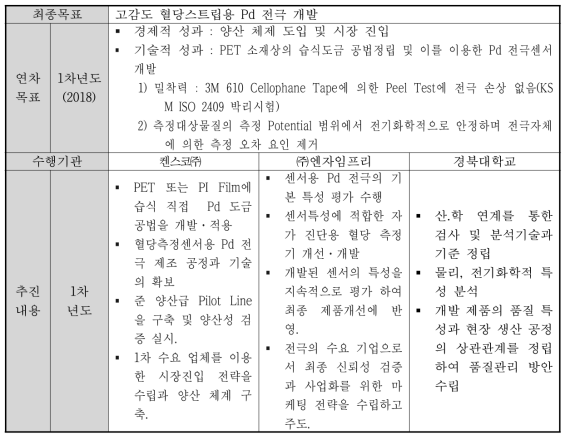 고감도 혈당 스트립용 Pd전극 개발의 종합목표