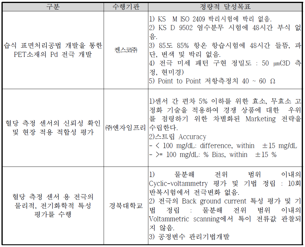 고감도 혈당 스트립용 Pd전극 개발의 기업별 기술 개발목표