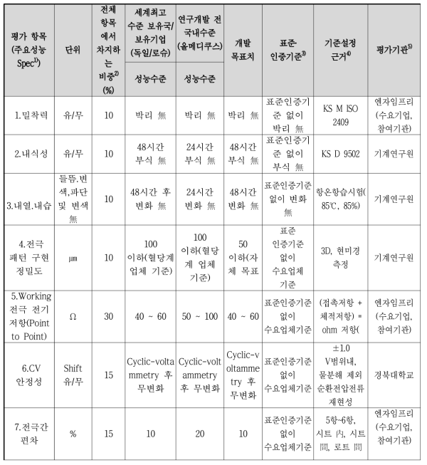 정량적 개발 목표