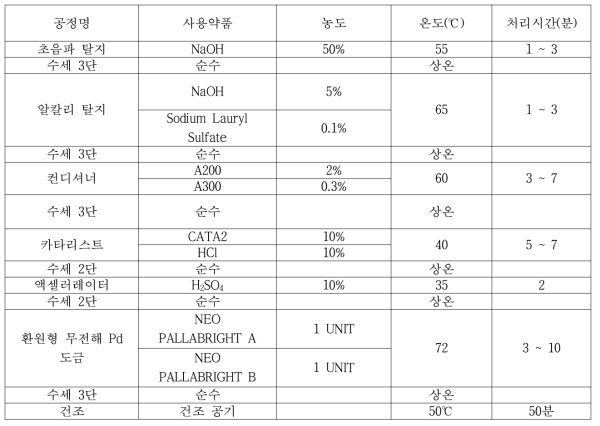 Pet 소재상의 무전해 도금공정 구성