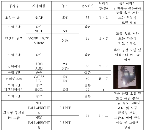 무전해 Pd 도금 공정 정립