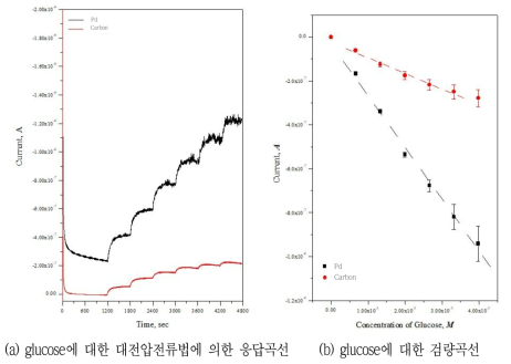 각 전극 system에서의 포도당에 대한 감응 특성