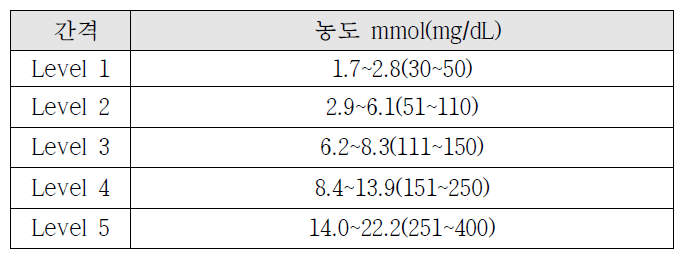 당 농도 측정 결과