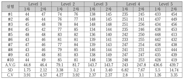 반복 재현 성 Test 평가