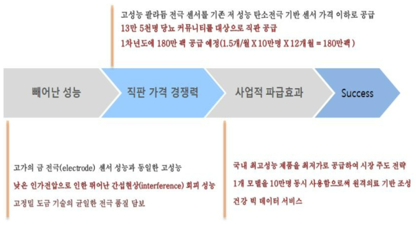 차별적 가치 제안