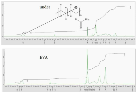 수입품 타이어 실란트 하층부 건조후 특성 (a) 실란트 H-NMR 스펙트럼; (b)EVA 수지