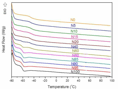 천연고무 라텍스와 수분산 폴리우레탄 조성에 따른 DSC thermogram