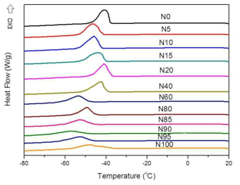 천연고무 라텍스와 수분산 폴리우레탄 혼합물의 조성에 따른 냉각 DSC thermogram