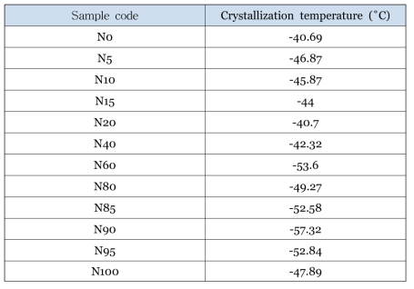 천연고무 라텍스와 수분산 폴리우레탄 혼합물의 조성에 냉각 결정화 온도