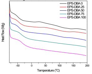 Disulfide diol DSC thermogram