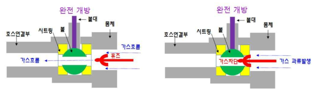 밸브 완전 개방시 가스흐름과 과류방생시 휴즈 작동 개념도(좌 : 정상상태, 우 : 과류발생시 가스차단)