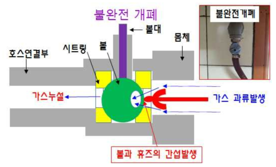 불완전 개폐시 볼과 휴즈의 간섭으로 가스누설 발생 개념도