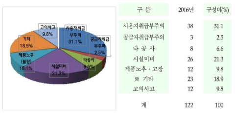 2016년 원인별 가스안전사고 현황 (출처 : 한국가스안전공사 2016년)