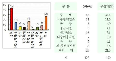 2016년 원인별 가스안전사고 현황 (출처 : 한국가스안전공사 2016년)