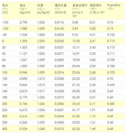 온도에 따른 공기 밀도표