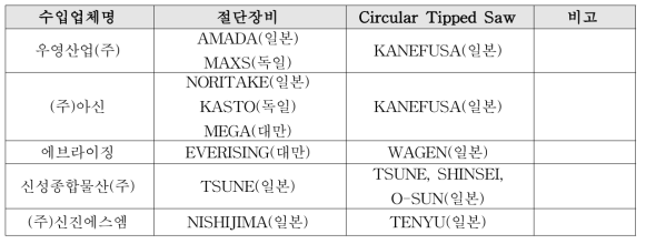 국내 절단장비 및 Circular Cermet Tipped Saw(원형팁쇼) 수입 업체 현황