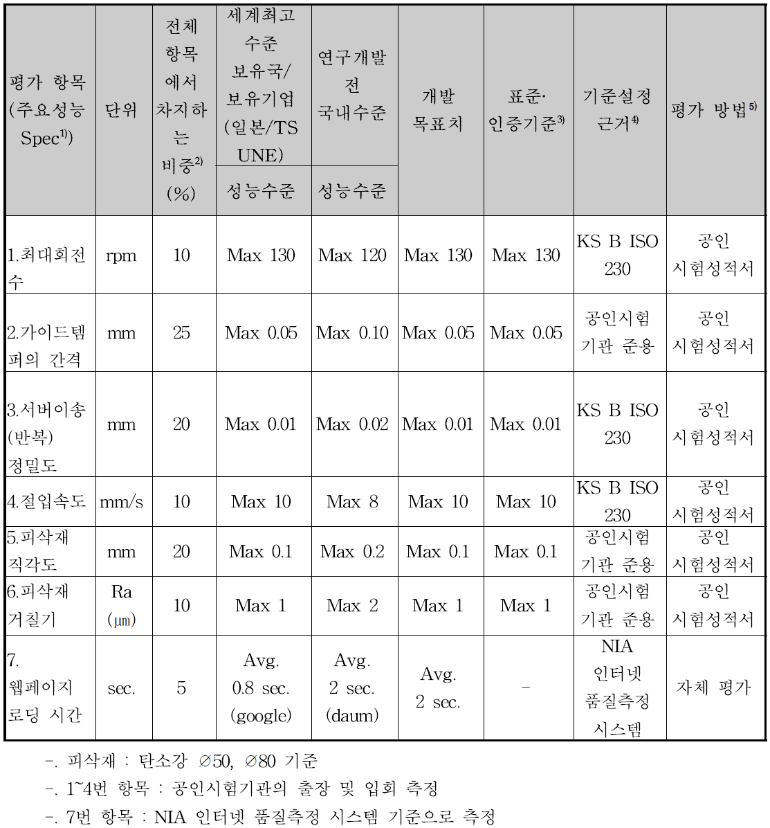 정량적 목표 항목