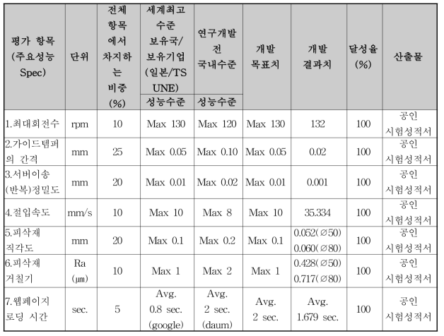 정량적 목표 항목 달성도