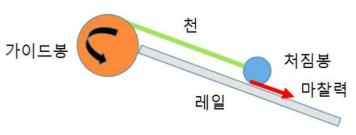 동역학적 해석을 위한 모델링