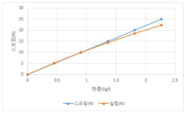 천막에 작용하는 힘과 천막고정에 필요한 힘