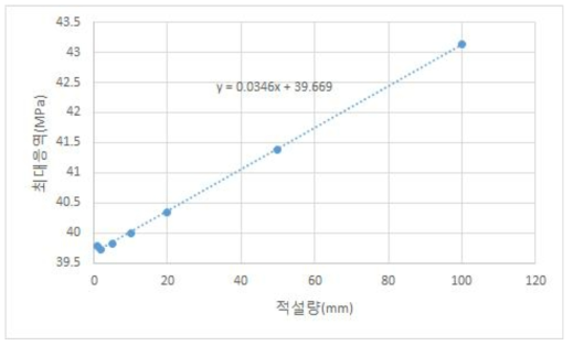 가든하우스 지붕의 적설량에 따른 최대응력을 변화 그래프