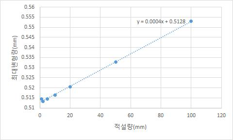 가든하우스 지붕의 적설량에 따른 최대변형량을 변화 그래프