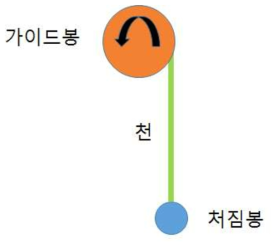 수직으로 놓인 봉을 올릴 때 필요한 토크를 구하는 단순화 모델