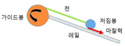 20°각도로 기울어져 놓인 봉을 올릴 때 필요한 토크를 구하는 단순화 모델