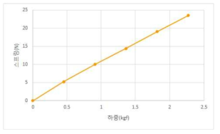 천막에 힘이 작용할 때 천막 하단을 고정하기 위해 필요한 힘(N)