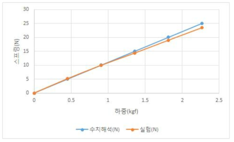 천막에 작용하는 힘과 천막의 두께에 따른 하단에 작용한 힘