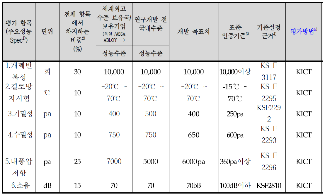 정량적 목표 항목