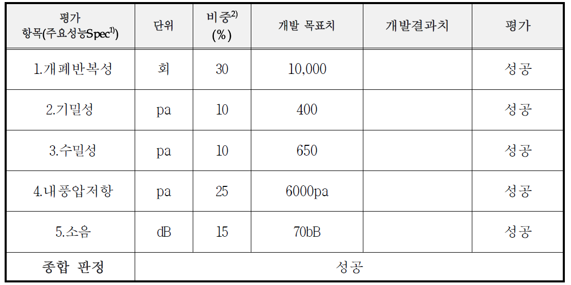 정량적 목표 결과