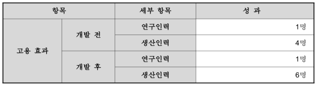 자사 고용 창출형황