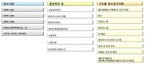 연기거동 훈련실험동 설계요소의 검토