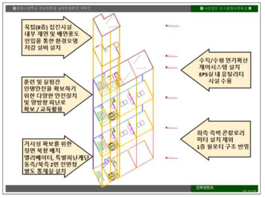 연기거동 훈련실험동 설계반영사항 정리