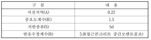 훈련실험동 설계 적용 내진설계 기준