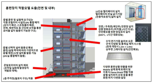 연기거동 훈련실험동 내부 훈련장치 적합모델 도출