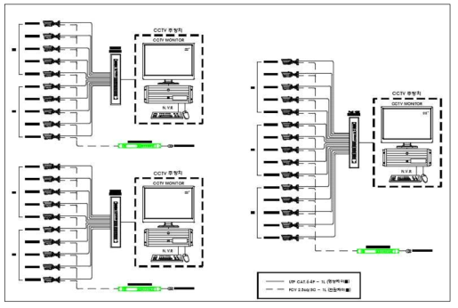 CCTV SYSTEM 구성도