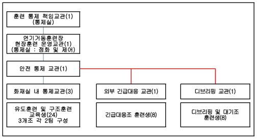 연기거동 훈련장 피난유도 및 구조훈련 운영 편성(예시)