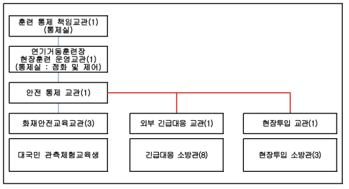 연기거동 훈련장 대국민 관측체험교육 운영 편성(예시)