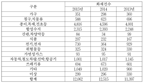 화재원인별 사고발생건수