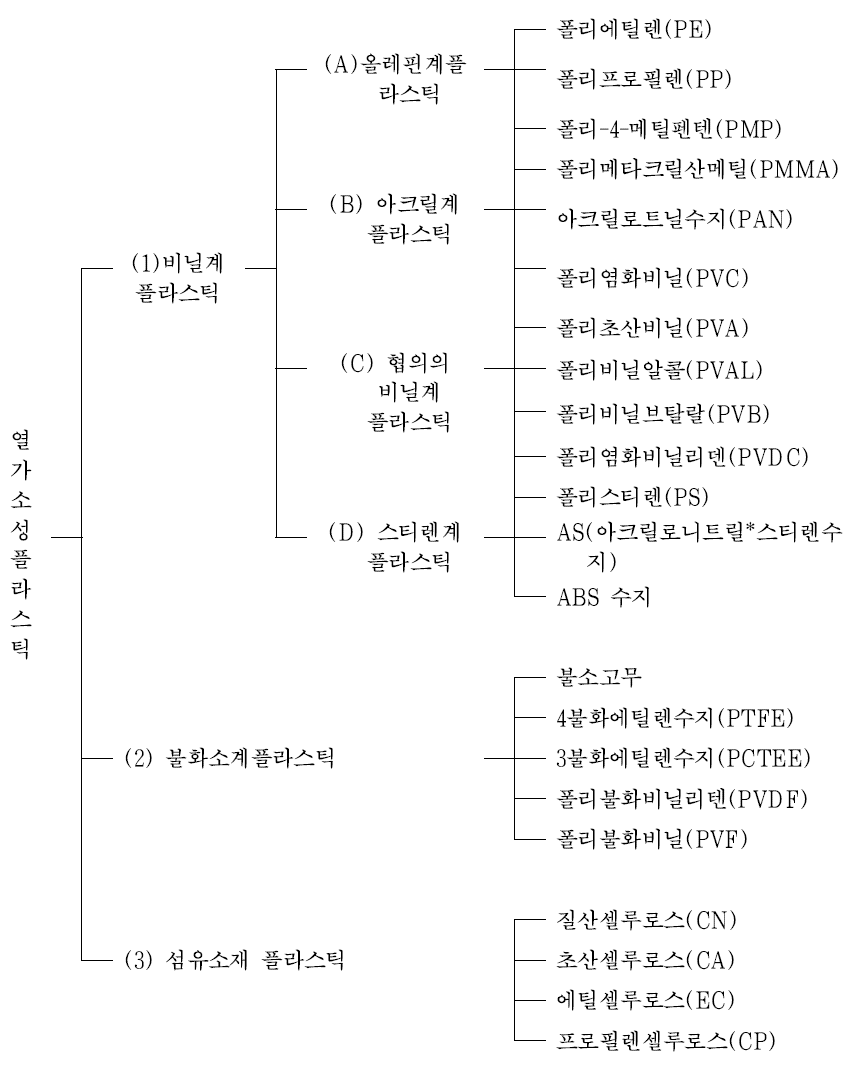 열가소성 플라스틱의 분류