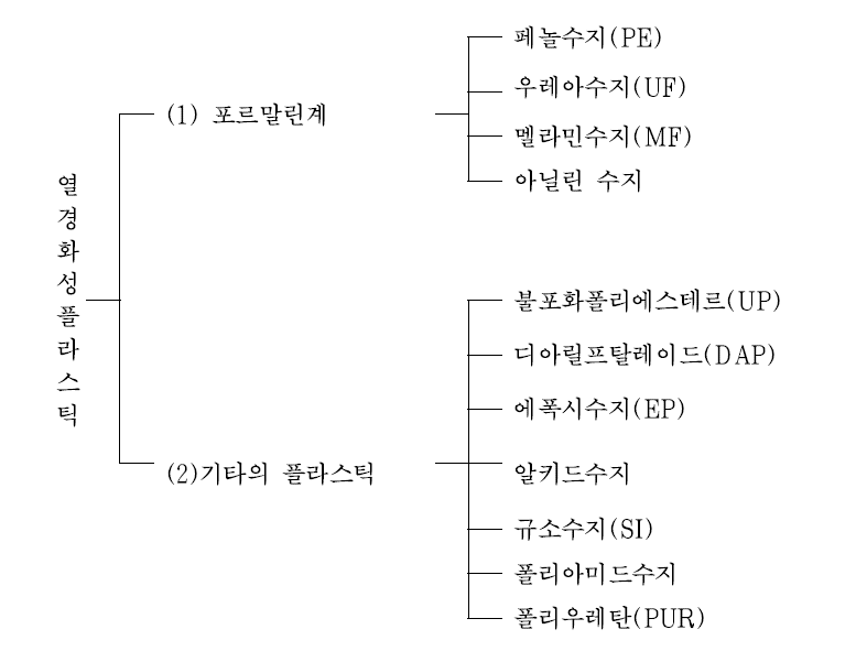 열경화성 플라스틱의 분류