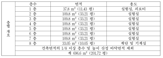 연기거동 훈련실험동 유해가스 측정 구획 공간