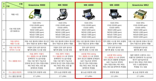 포터블 가스분석기