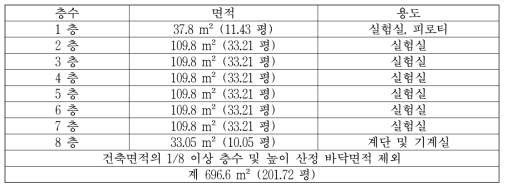 연기거동 훈련실험동 유해가스 측정 구획 공간